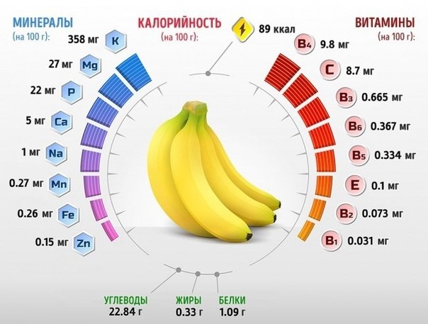 Что произойдет с вашим телом, если вы будете съедать 2 банана в день.